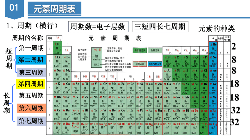 4.1.2  元素周期表  核素、同位素（课件）高一化学（人教版2019必修第一册）（共38张ppt）