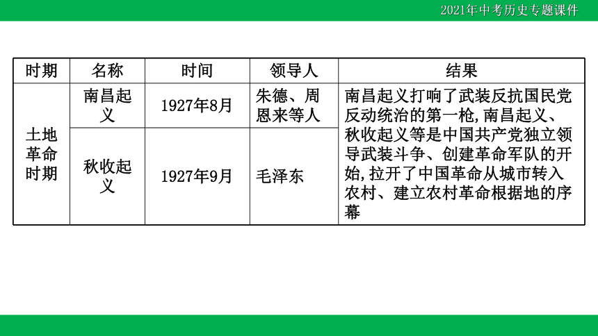 2021年中考历史二轮复习课件：专题五 复兴之路，党的探索，见证中国巨龙腾飞（31PPT）