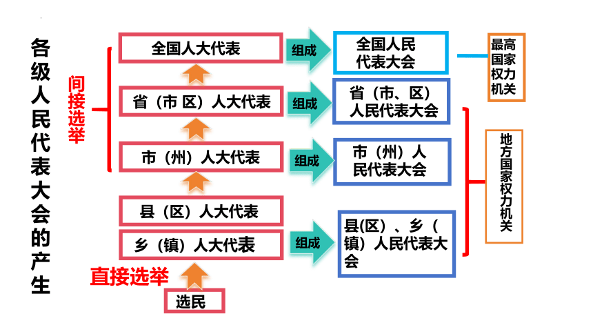 6.1 国家权力机关 课件（16张PPT）