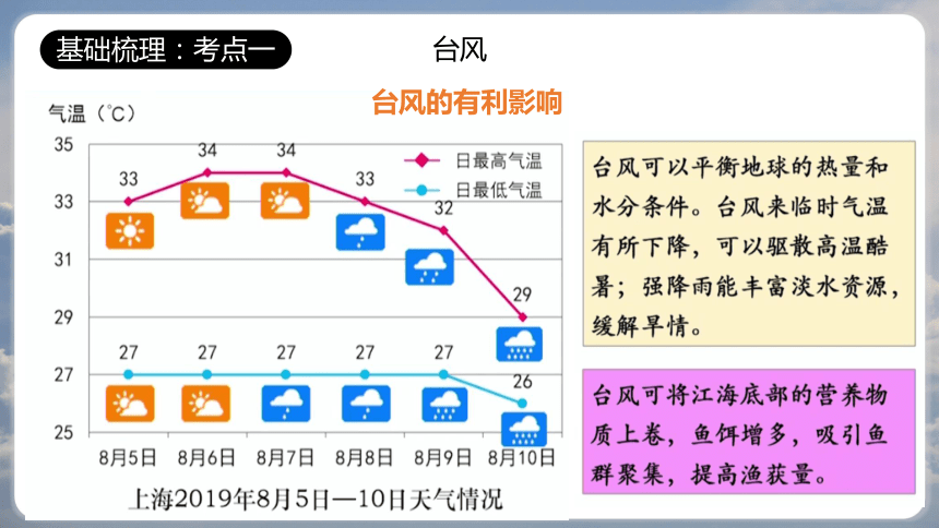 专题5 常见的气象灾害 备战2024年高考地理一轮复习 （上海专用）(共27张PPT)