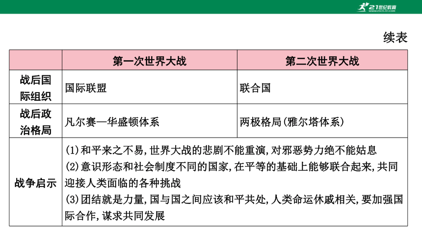 2023年中考历史专题复习——专题四  世界近现代国际关系  课件