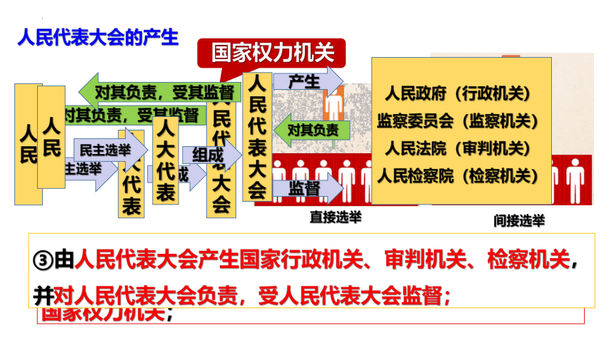 【核心素养目标】5.1根本政治制度 课件(共27张PPT+内嵌视频)-2023-2024学年统编版道德与法治八年级下册