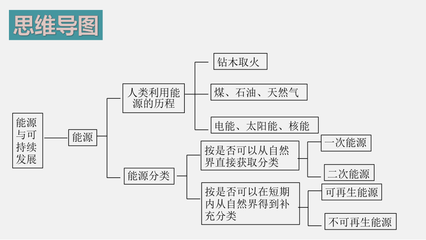 人教版 初中物理 九年级 第二十二章 能源与可持续发展 （单元复习课件，30页ppt）