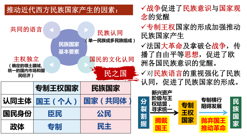 第12课 近代西方民族国家与国际法的发展 课件(共36张PPT)--2022-2023学年高中历史统编版（2019）选择性必修1国家制度与社会治理