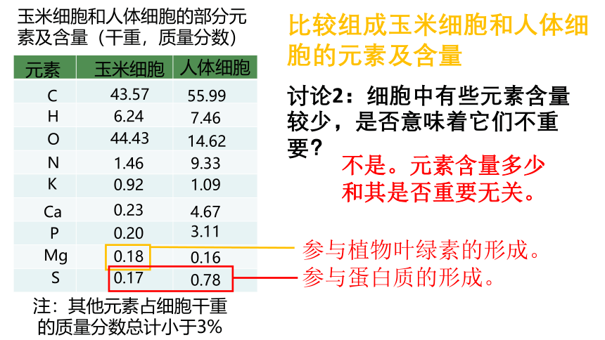 2021-2022学年高一上学期生物人教版（2019）必修一2.1细胞中的元素和化合物课件（共28张PPT）