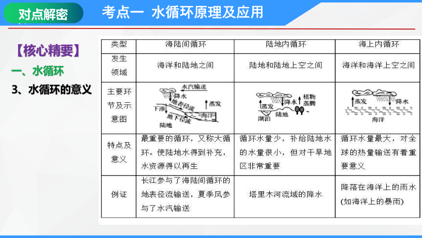 专题四 水体运动规律   考点一水循环、水平衡与旱涝灾害课件(共52张PPT)