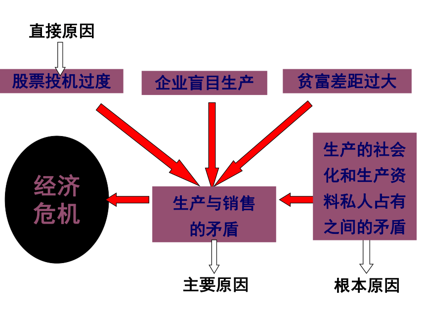 岳麓版历史高中必修2-第15课 大萧条与罗斯福新政(34张幻灯片)