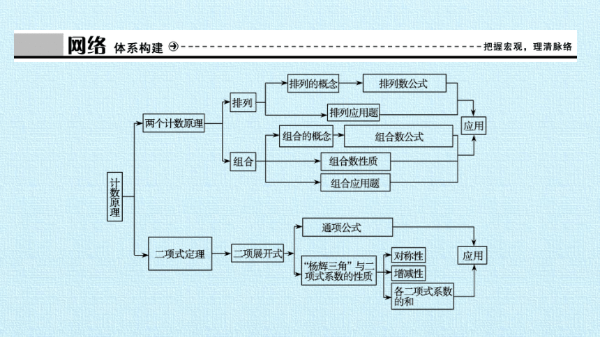 第7章 计数原理 复习课件-湘教版数学选修2-3（19张PPT）