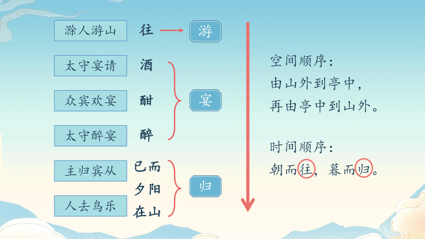 12《醉翁亭记》第2课时课件（31张PPT）