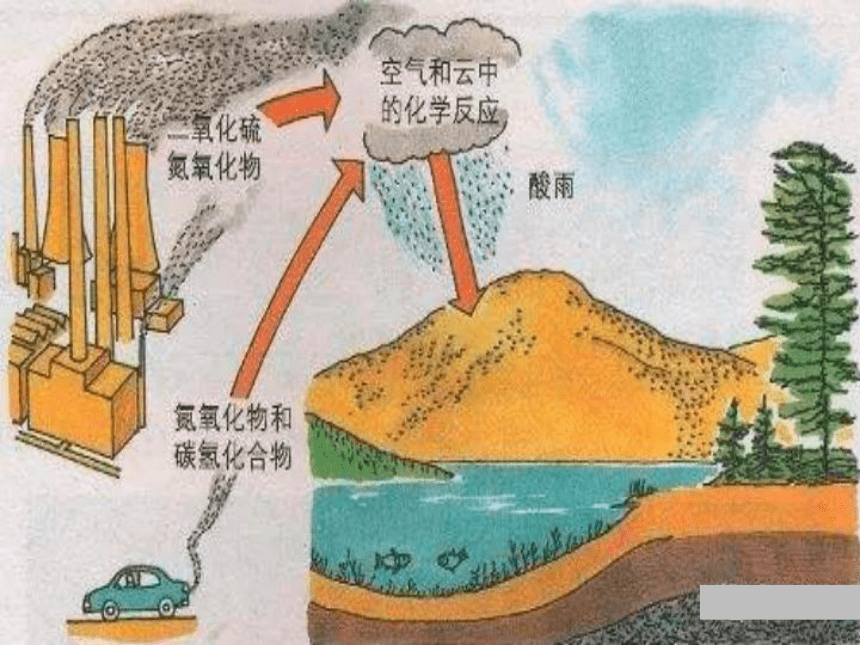 2020-2021学年高一化学4.2.2 环境保护  绿色化学精编课件（人教版必修二）（共24张ppt）