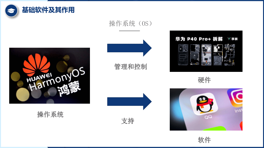 4.2信息系统的软件及其作用课件2021—-2022学年粤教版（2019）高中信息技术必修2（30张PPT）