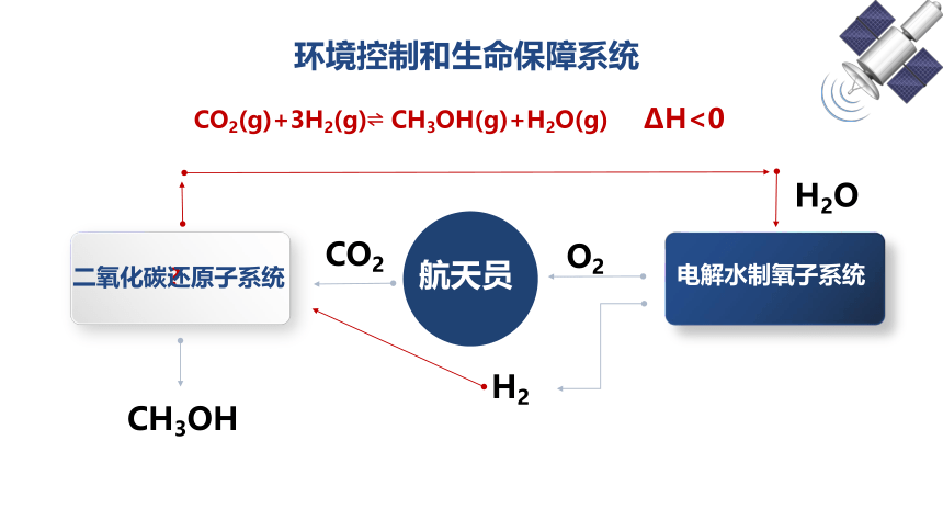 2023年高三化学专题复习  探讨空间站里氧气和二氧化碳循环（共21张PPT）