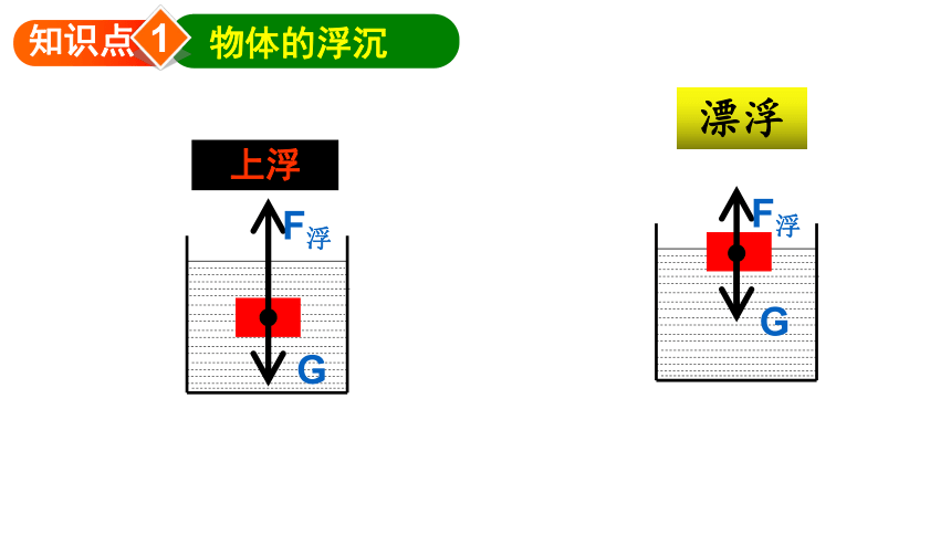 9.3物体的浮与沉 —2020-2021学年沪科版八年级物理下册课件（18张PPT）