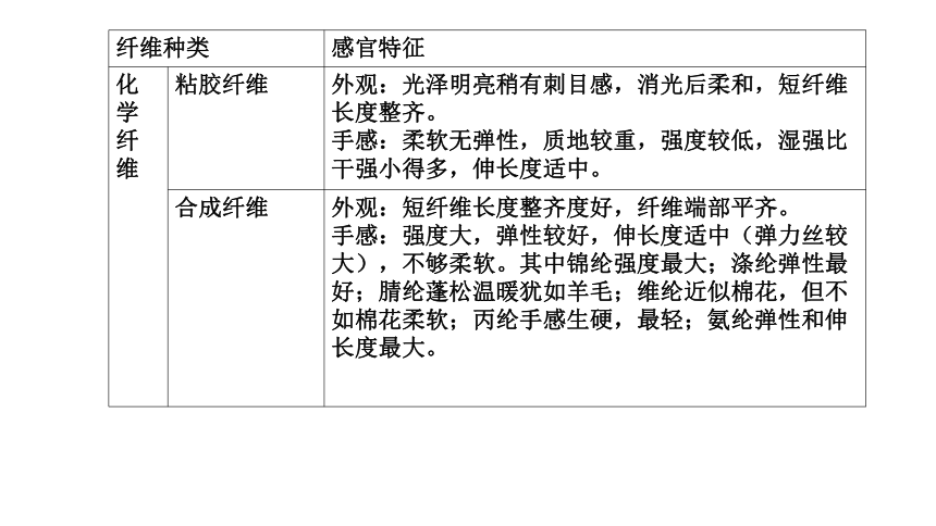 1.4纤维鉴别 课件(共14张PPT)-《服装材料》同步教学（高教版）