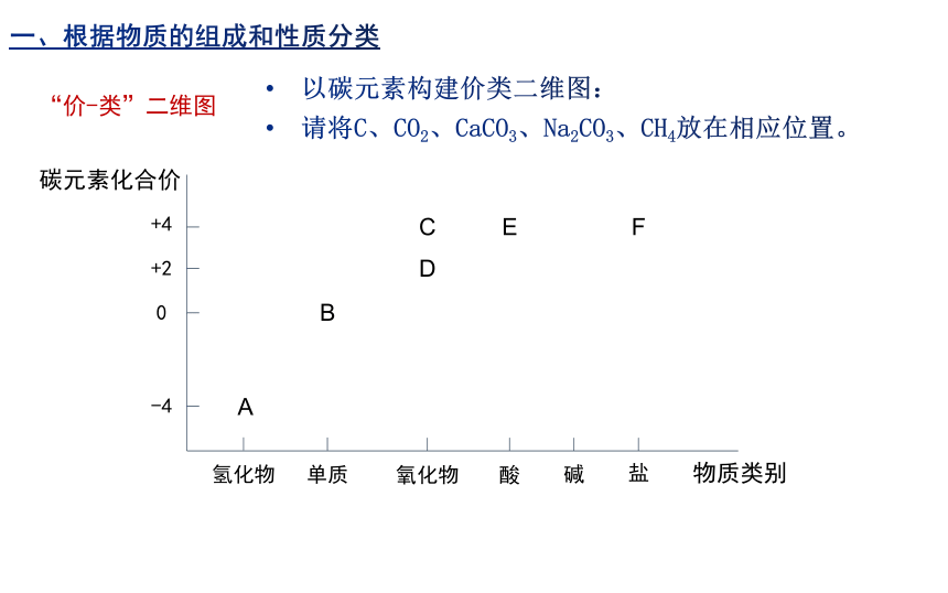 高中化学 人教版（2019）必修一 1.1物质的分类及转化（1）（课件共17页）