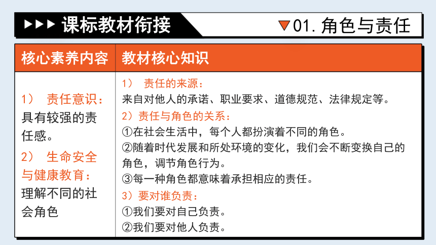 专题11《勇担社会责任》全国版道法2024年中考一轮复习课件【课件研究所】