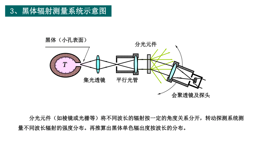 4.1 普朗克黑体辐射理论（课件）高二物理（人教版2019选择性必修第三册）(共39张PPT)