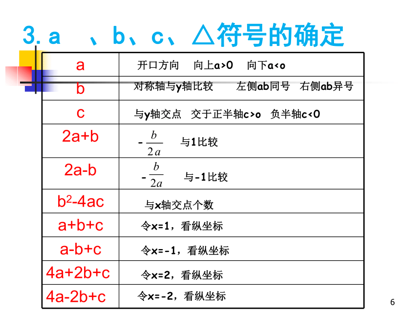 人教版数学九年级上课件：第二十二章二次函数复习课（21张）