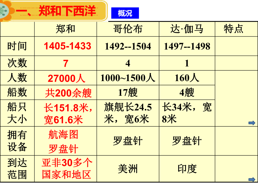 第15课 明朝的对外关系 课件（20张PPT）