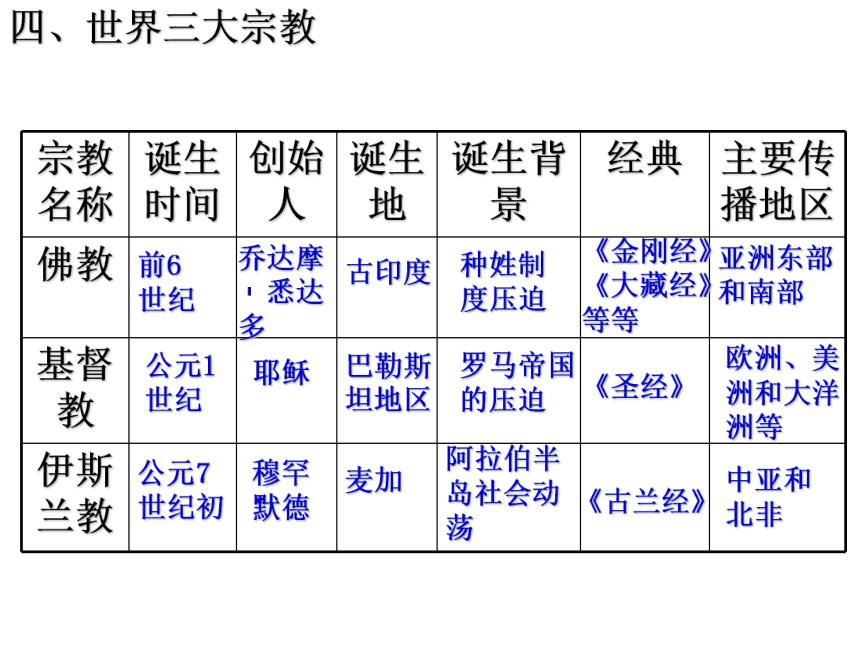 人教八年级历史与社会上册期末复习专题一表格 课件（共27张PPT）