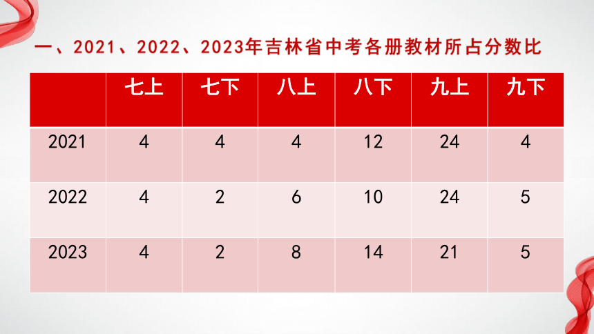 中考道德与法治学科指导《依标命题 答题有法 决胜中考》课件