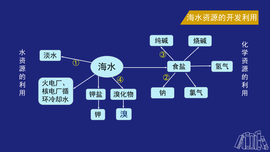 人教版（2019）必修 第二册第八章化学与可持续发展专题复习(共48张PPT)