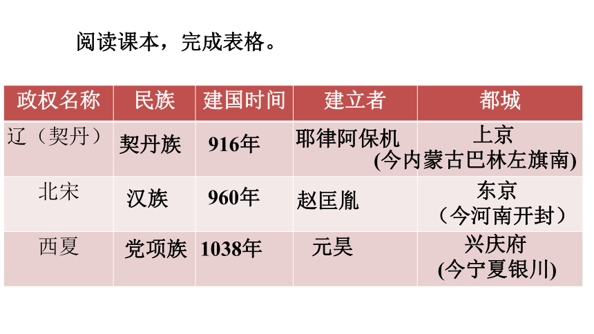 第7课  辽、 西夏与北宋的并立  课件（21张PPT）