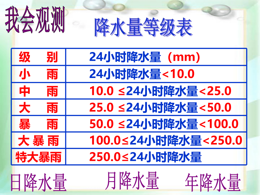 商务星球版七上地理 4.3 降水的变化与差异 课件(共33张PPT)