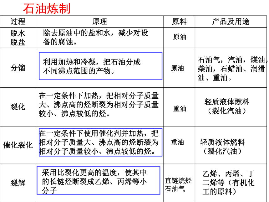 高中化学人教版必修二第四章 化学与自然资源的开发与利用 课件（21张ppt）