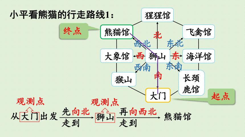 2021-2022学年 人教版数学三年级下册1.4 用八个方向描述简单的行走路线  课件(共41张PPT)