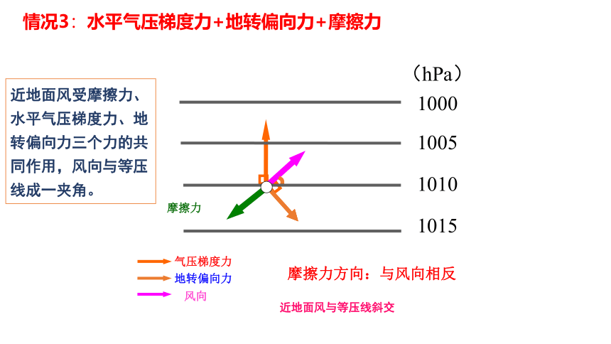 3.1 气压带、风带的形成与移动（共55张ppt）