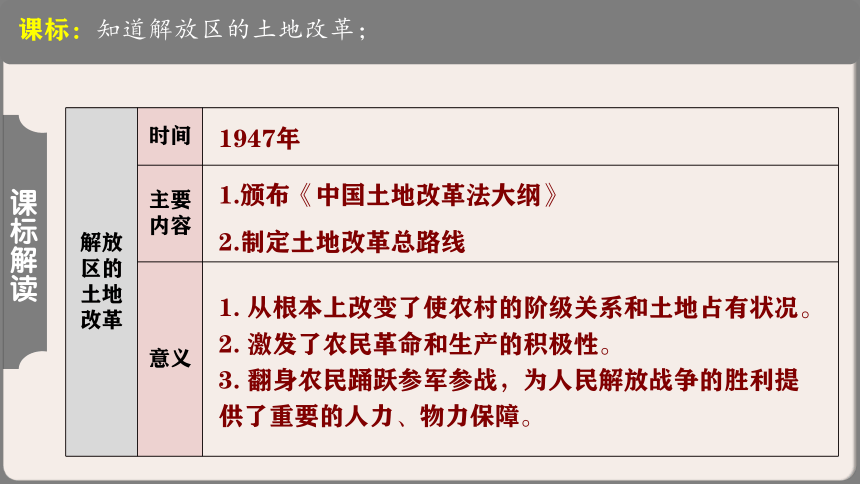 第七单元 人民解放战争   复习课件（21张PPT）