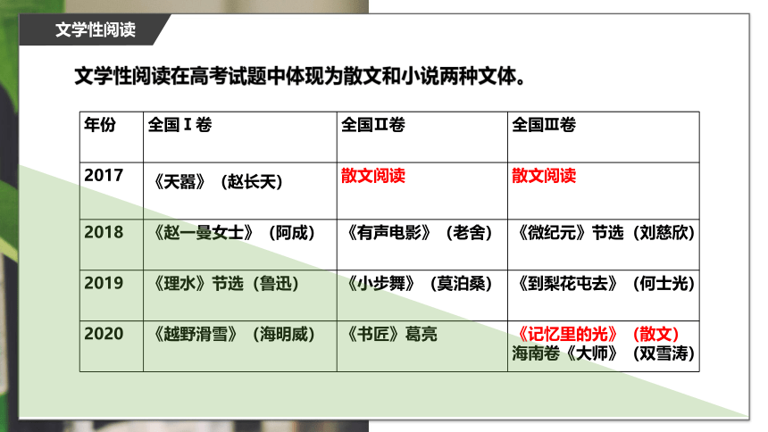 2022届高考文学类备考及教学建议——小说阅读 （课件37张）