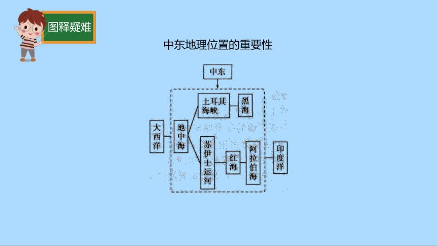 湘教版地理七年级下册7.3西亚知识梳理课件(共34张PPT)