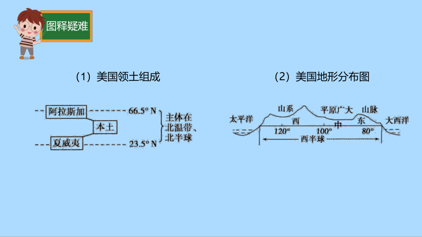 湘教版地理七年级下册8.5美国知识梳理课件(共30张PPT)