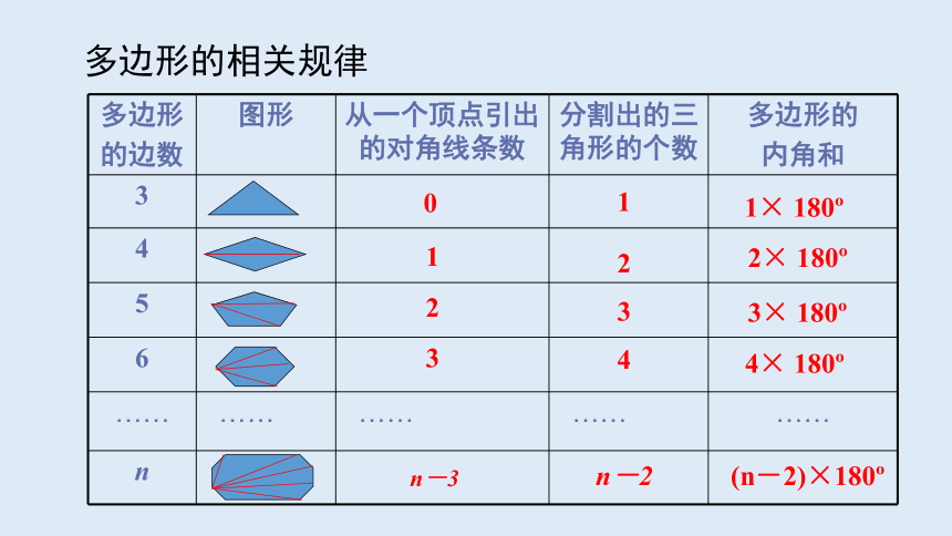 2021-2022学年人教版数学八年级上册11.3.2  多边形的内角和课件（20张）