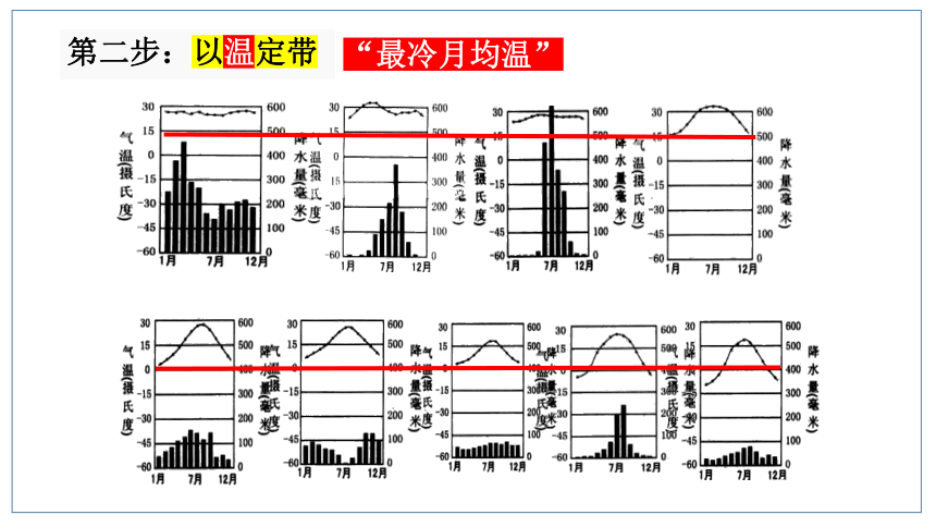 人文地理（人教版）七年级上册 气候专题课件