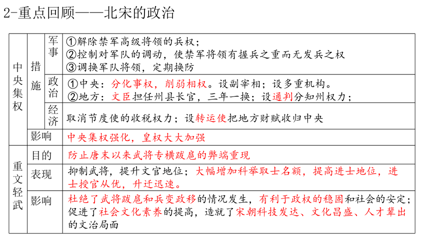 第二单元辽宋夏金元时期：民族关系发展和社会变化  单元复习课件