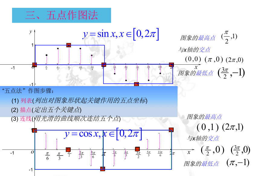 1.4.1正弦函数、余弦函数的图像课件-2021-2022学年高一下学期数学人教A版必修四(共15张PPT)