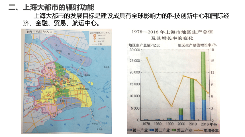 2.1大都市的辐射功能课件（27张）