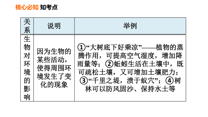 初中生物 人教版 七年级上册第三单元　第一章第二章 了解生物圈复习课件（36张PPT）