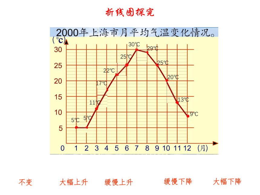 四年级下册数学课件-3.1  折线统计图的认识 沪教版（25页PPT）