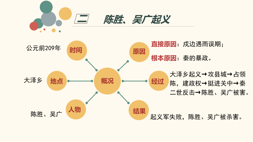 第10课 秦末农民大起义  课件（22张PPT）