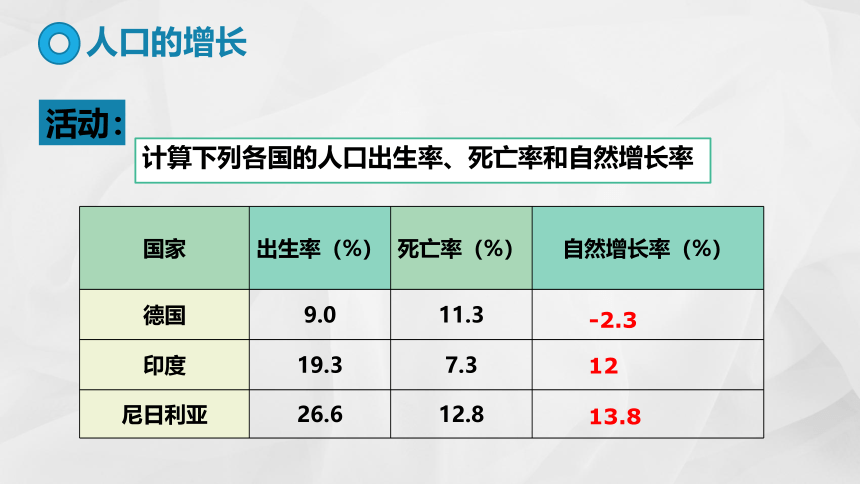 5.1 世界的人口课件2022-2023学年商务星球版地理七年级上册(共22张PPT)