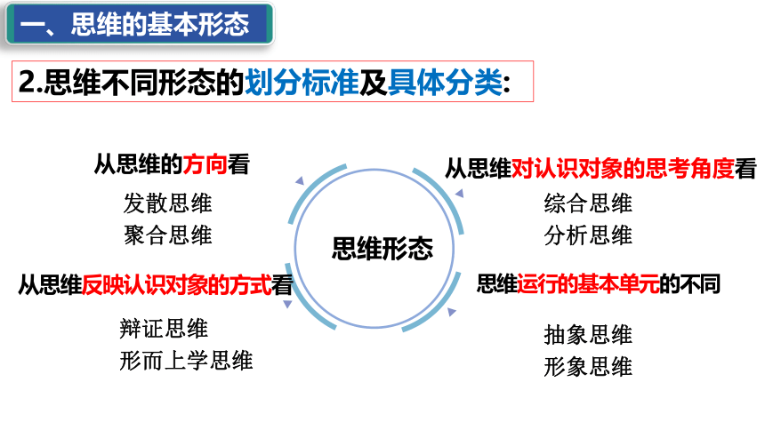 1.2思维形态及其特征  课件（27张ppt）