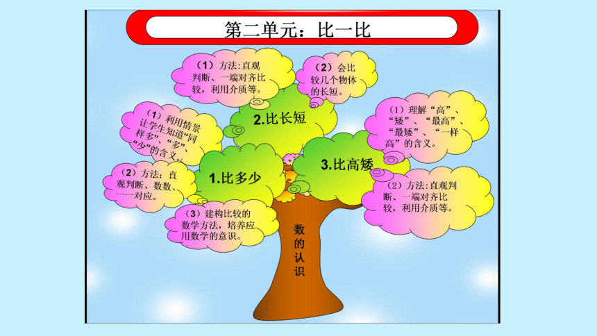 一年级数学上册全册教材梳理(共26张PPT)