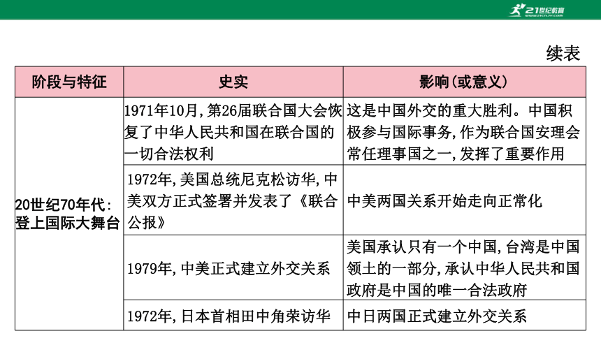 2023年中考历史专题复习——专题二 中国近现代的外交  课件