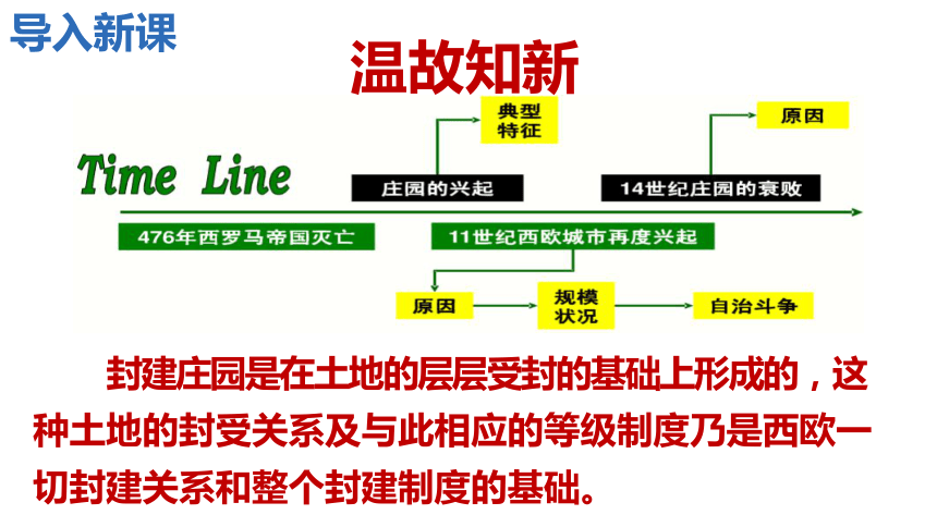 第13课 西欧经济和社会的发展课件（共21张）