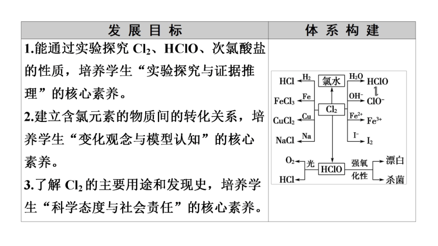 高中化学人教版（2019）必修第一册 2.2氯及其化合物（教学课件）-（109张PPT）