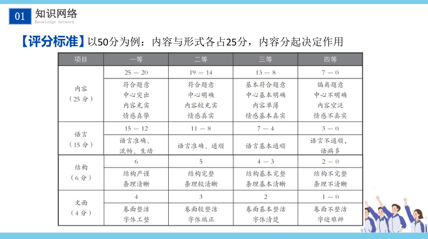 【考点解析与应考指南】2021中考语文专题复习课件专题十八 作文分类指导全命题作文（67张PPT）